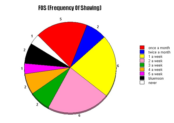 frequency of shaving